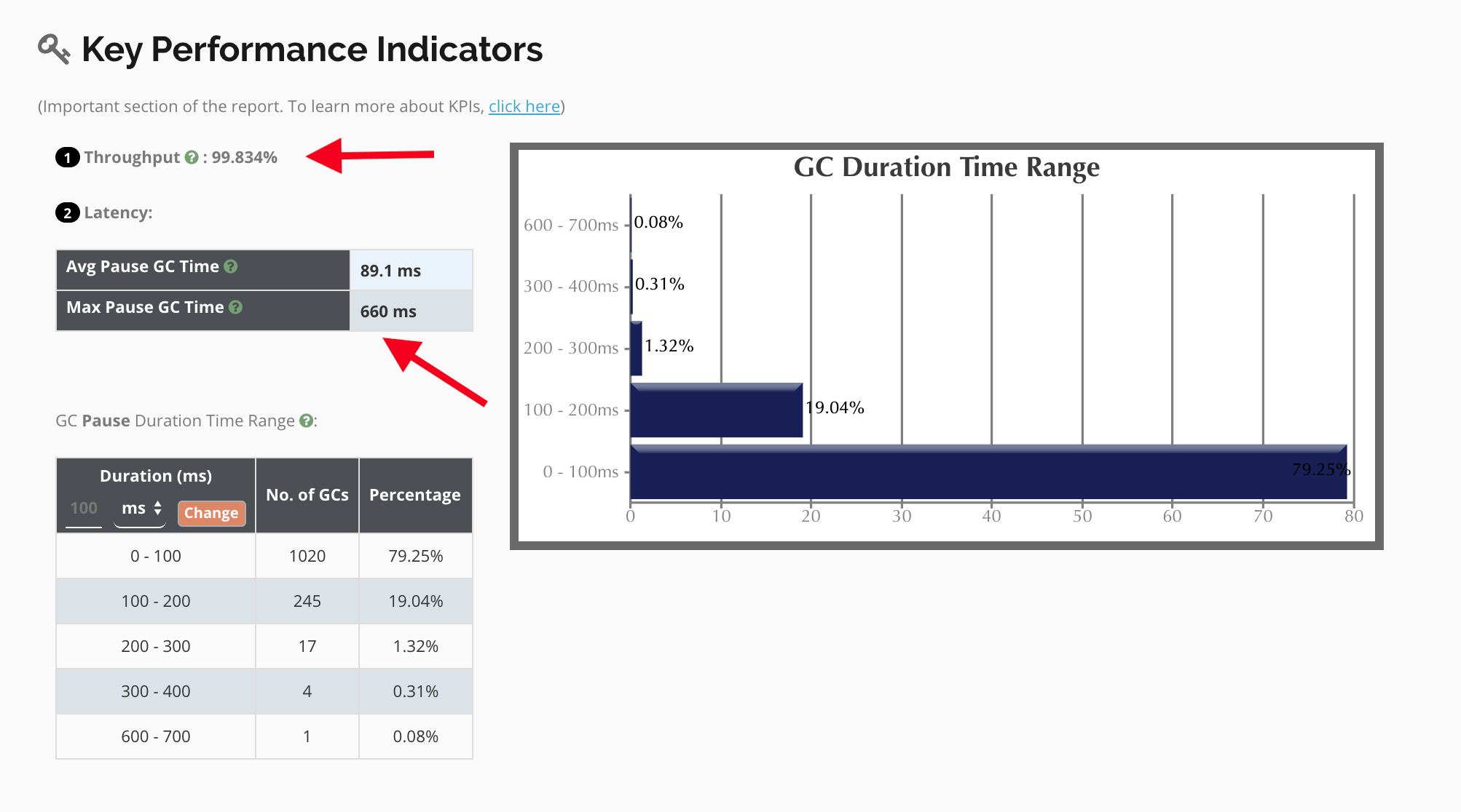 observed KPIs