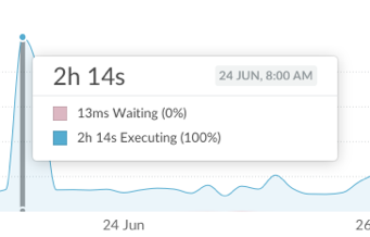 CloudBees DevOptics Run Insights historical charts 